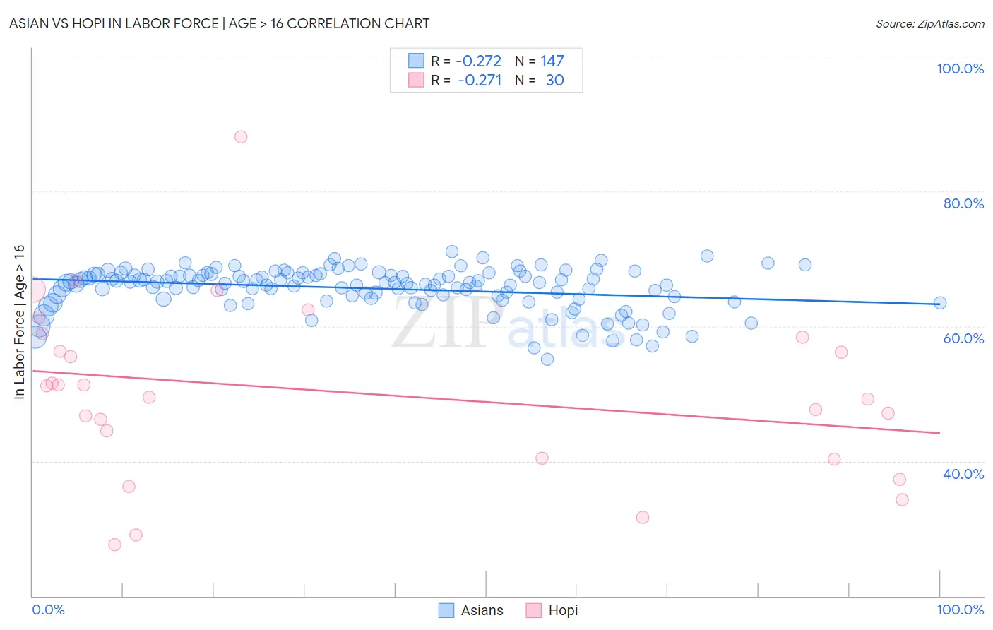 Asian vs Hopi In Labor Force | Age > 16