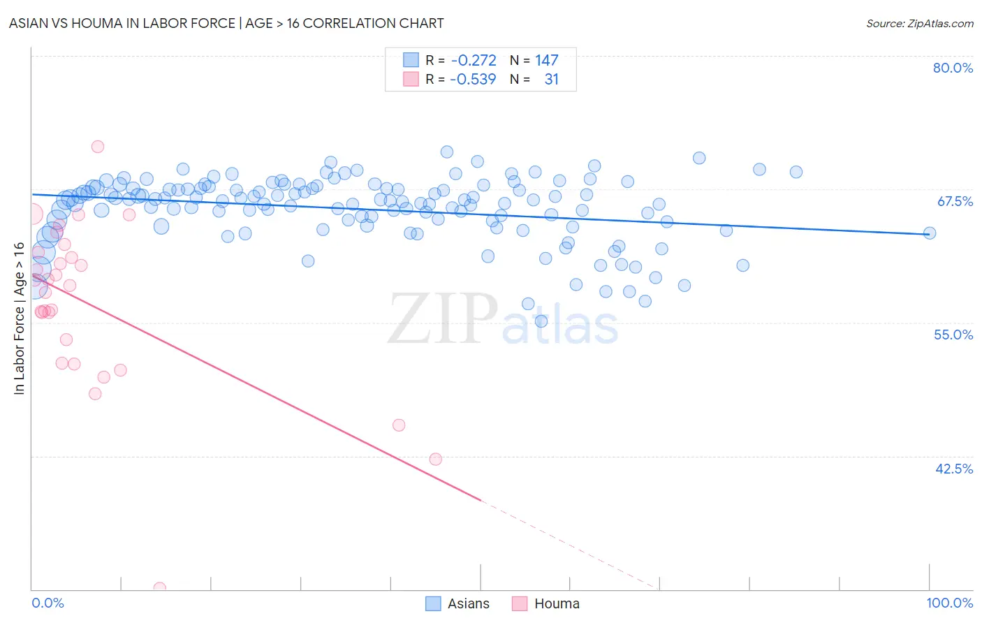 Asian vs Houma In Labor Force | Age > 16