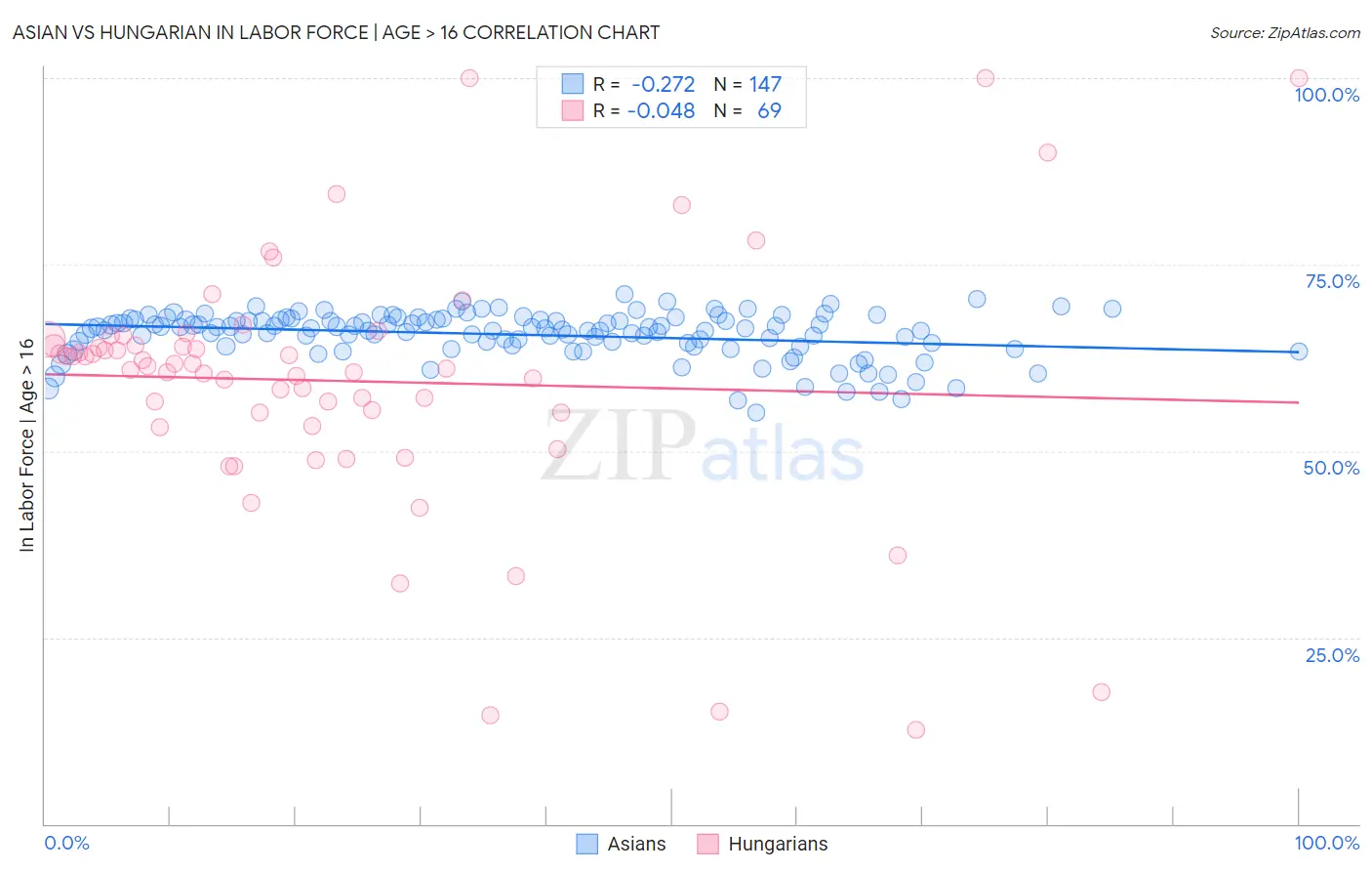 Asian vs Hungarian In Labor Force | Age > 16