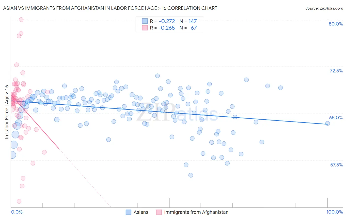 Asian vs Immigrants from Afghanistan In Labor Force | Age > 16