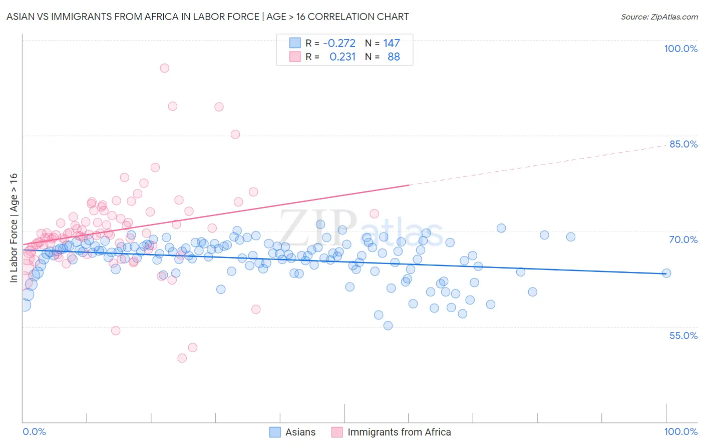 Asian vs Immigrants from Africa In Labor Force | Age > 16