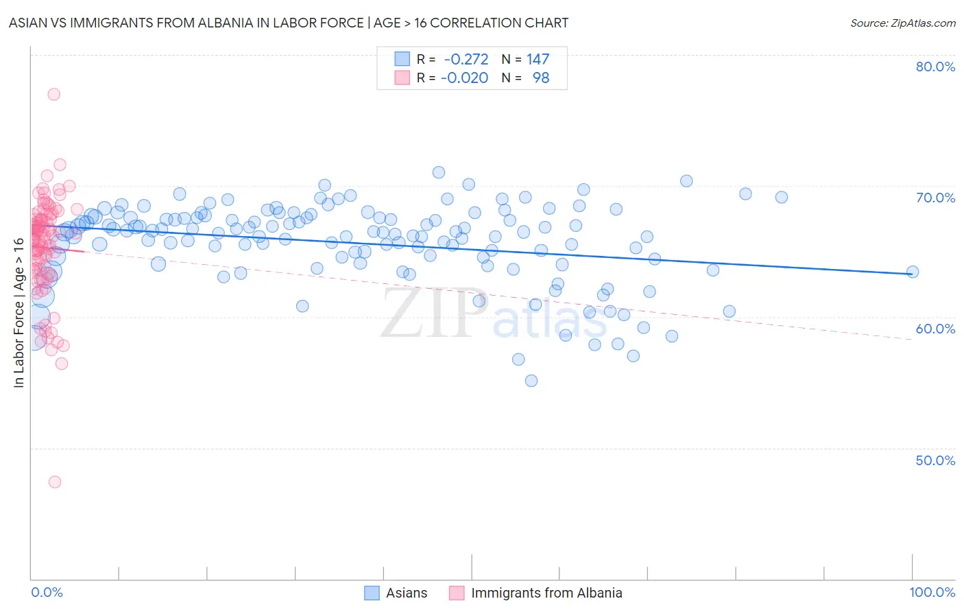 Asian vs Immigrants from Albania In Labor Force | Age > 16