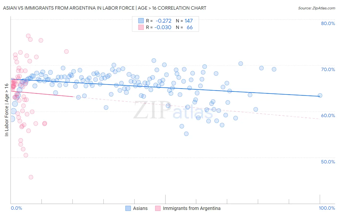 Asian vs Immigrants from Argentina In Labor Force | Age > 16