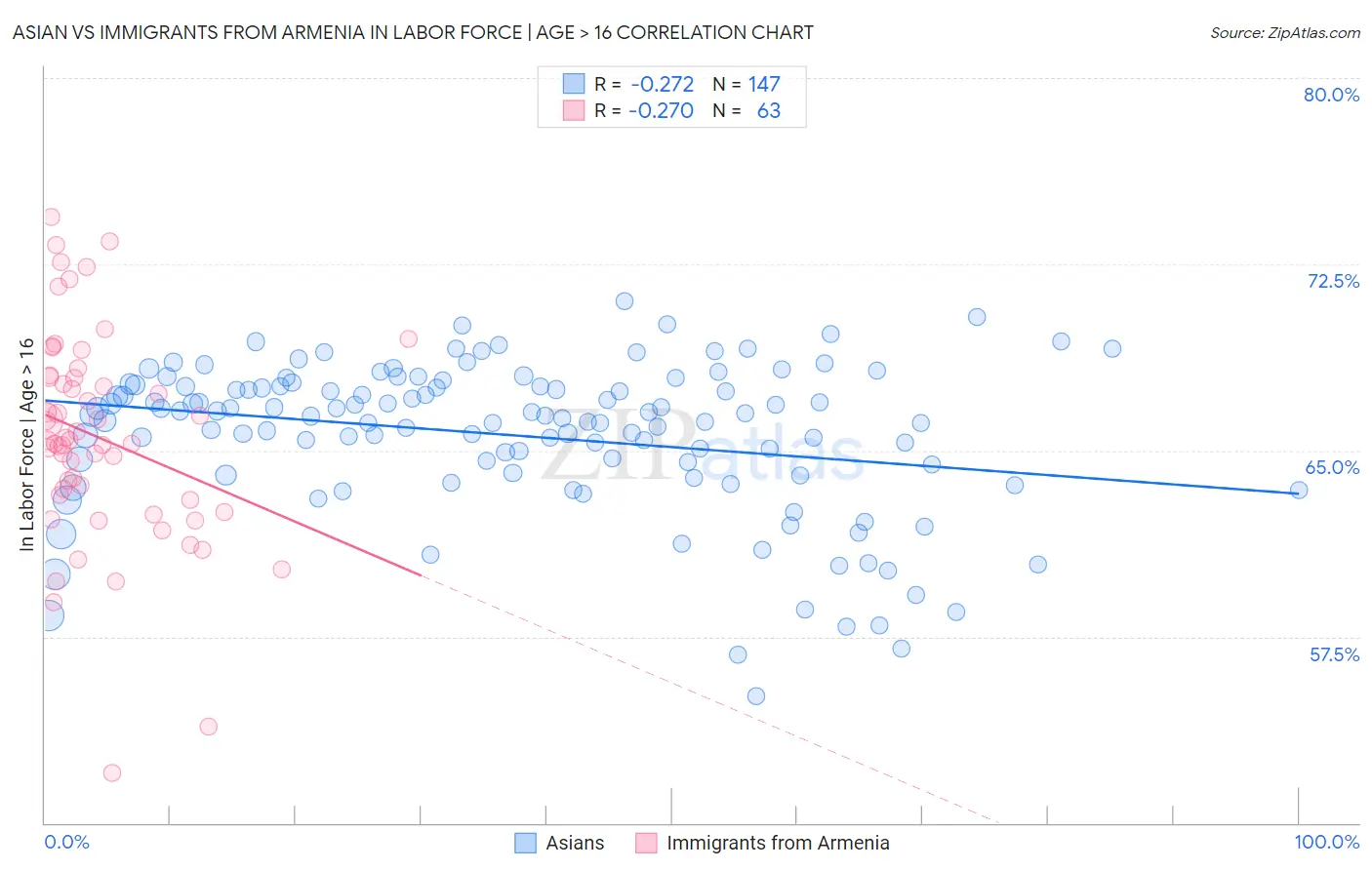 Asian vs Immigrants from Armenia In Labor Force | Age > 16