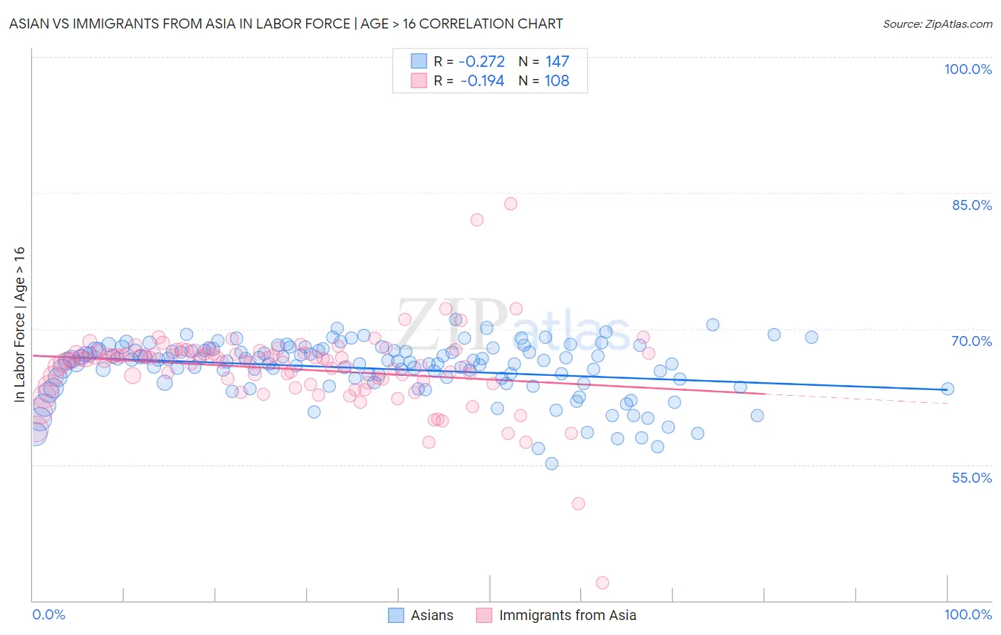 Asian vs Immigrants from Asia In Labor Force | Age > 16