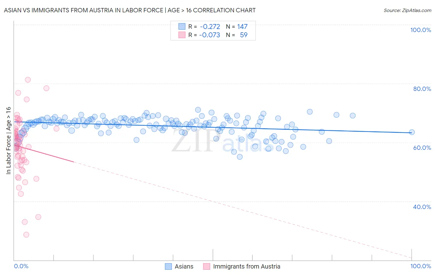 Asian vs Immigrants from Austria In Labor Force | Age > 16