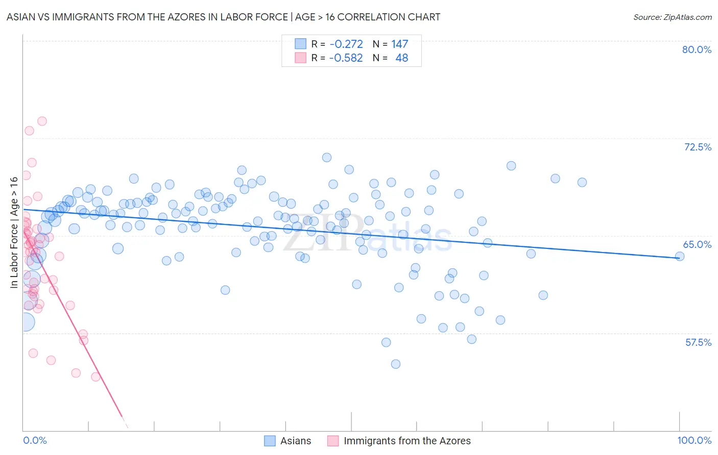 Asian vs Immigrants from the Azores In Labor Force | Age > 16