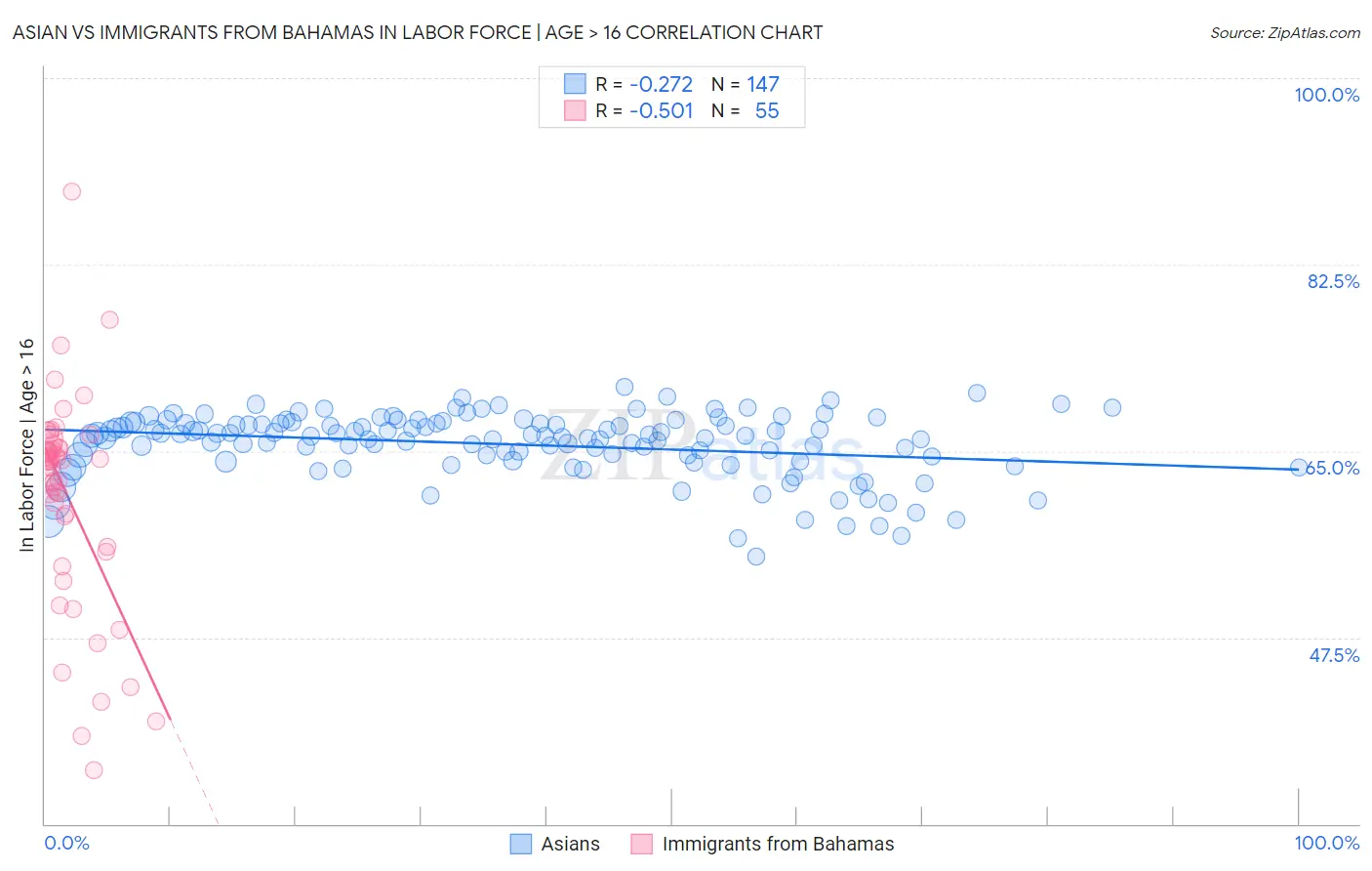 Asian vs Immigrants from Bahamas In Labor Force | Age > 16