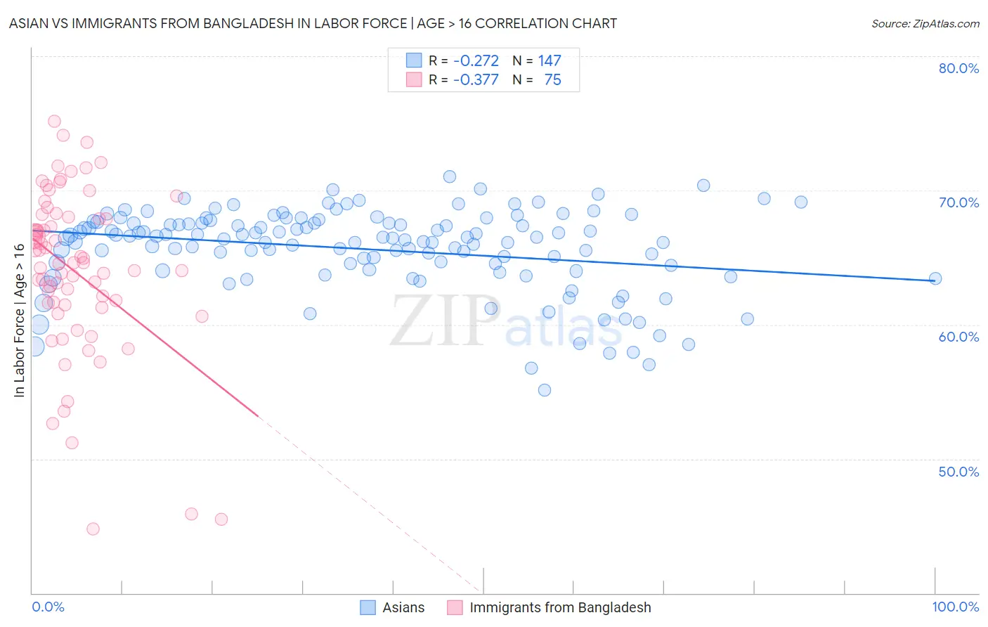 Asian vs Immigrants from Bangladesh In Labor Force | Age > 16