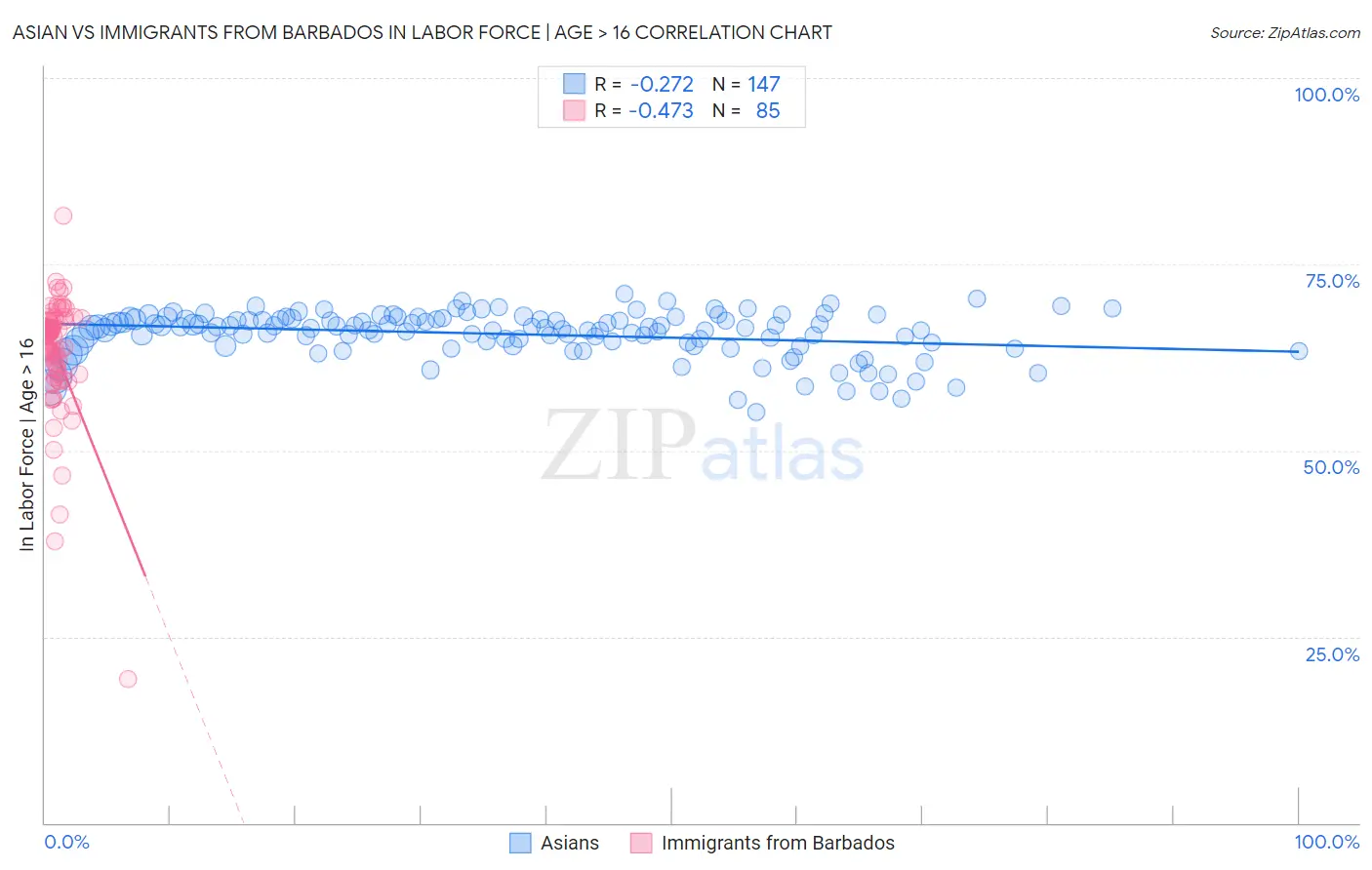 Asian vs Immigrants from Barbados In Labor Force | Age > 16