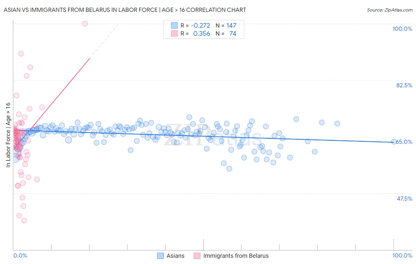 Asian vs Immigrants from Belarus In Labor Force | Age > 16