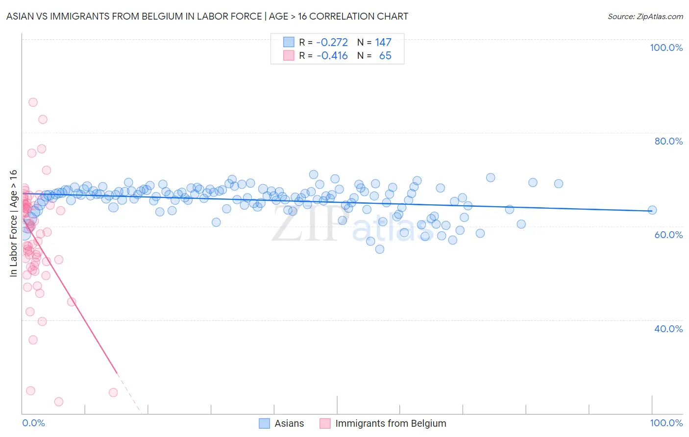 Asian vs Immigrants from Belgium In Labor Force | Age > 16