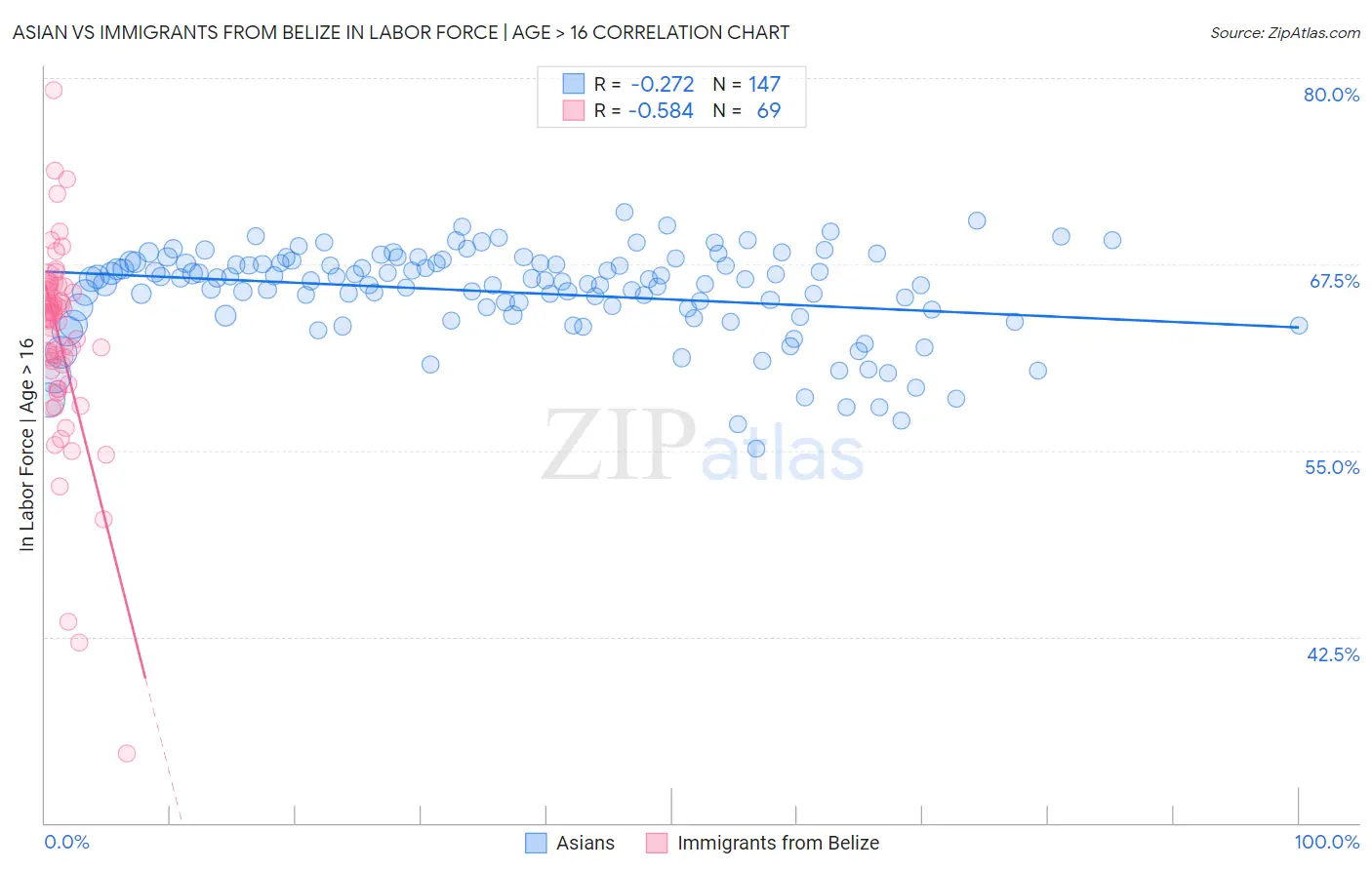 Asian vs Immigrants from Belize In Labor Force | Age > 16