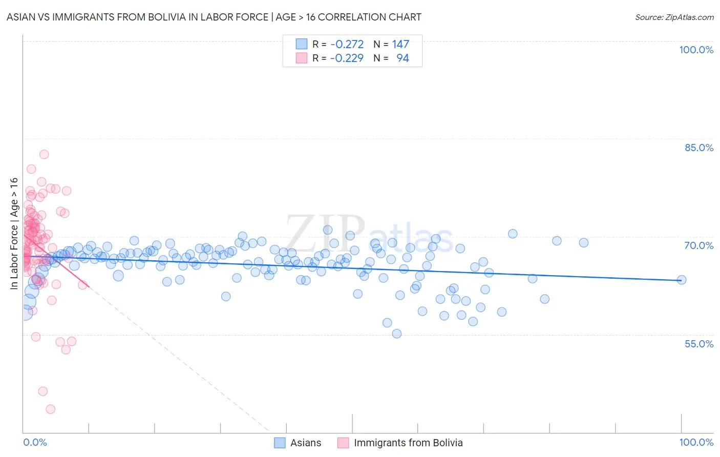 Asian vs Immigrants from Bolivia In Labor Force | Age > 16