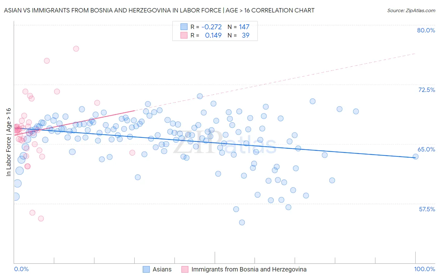 Asian vs Immigrants from Bosnia and Herzegovina In Labor Force | Age > 16