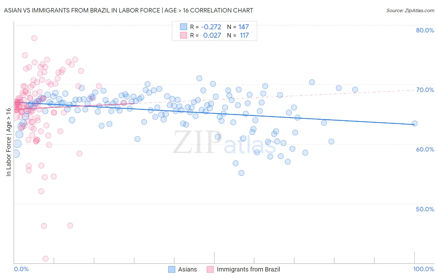 Asian vs Immigrants from Brazil In Labor Force | Age > 16