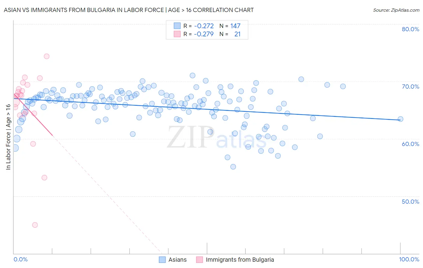 Asian vs Immigrants from Bulgaria In Labor Force | Age > 16