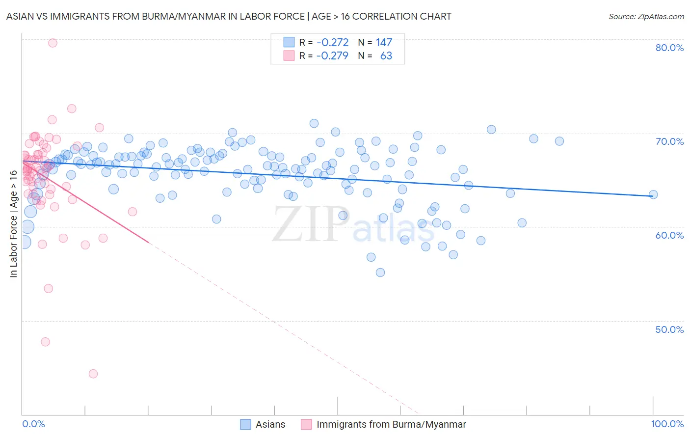 Asian vs Immigrants from Burma/Myanmar In Labor Force | Age > 16