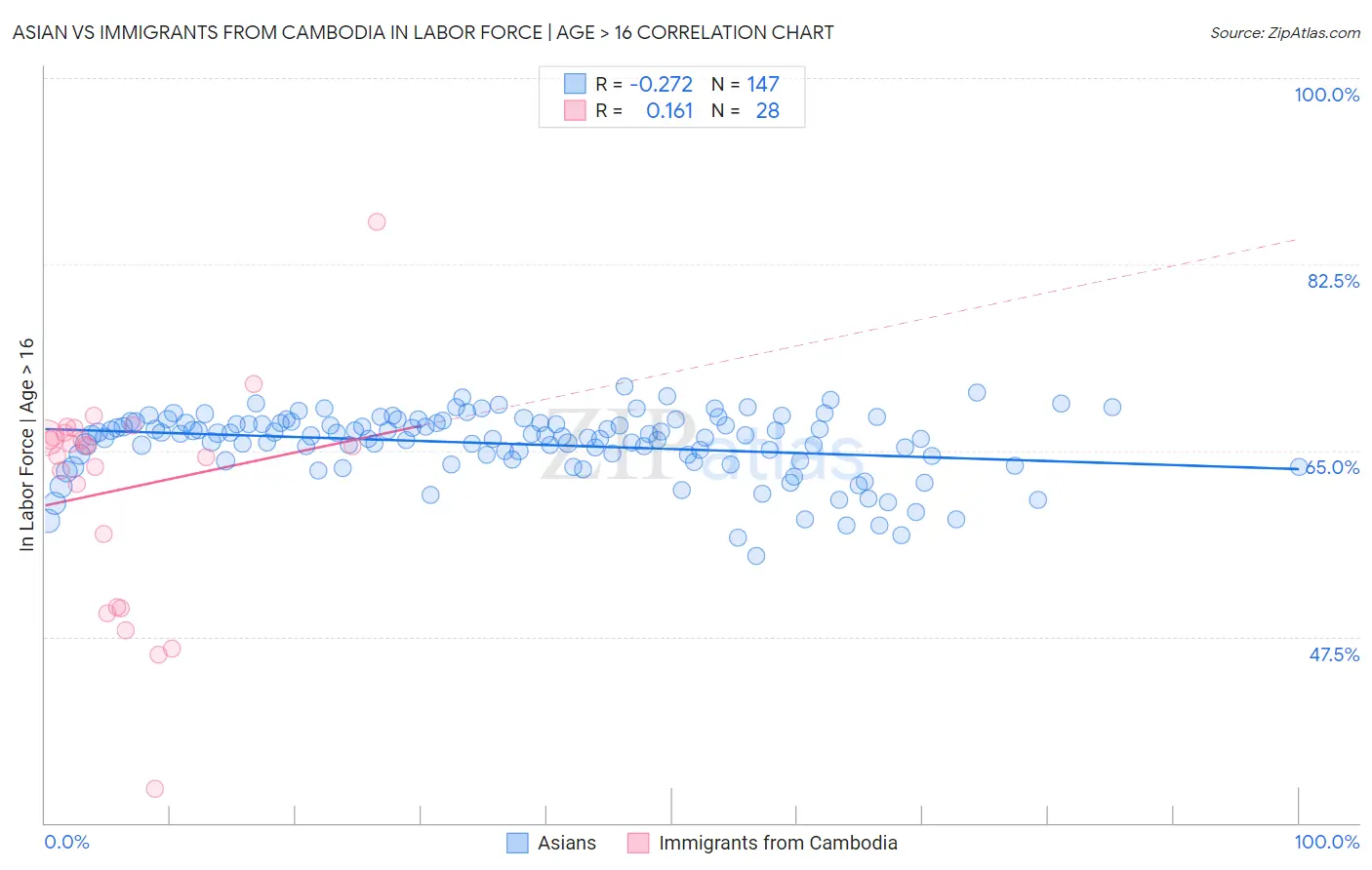 Asian vs Immigrants from Cambodia In Labor Force | Age > 16