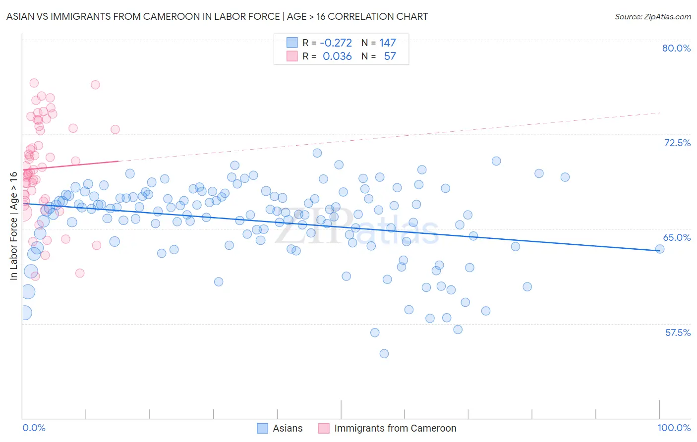 Asian vs Immigrants from Cameroon In Labor Force | Age > 16