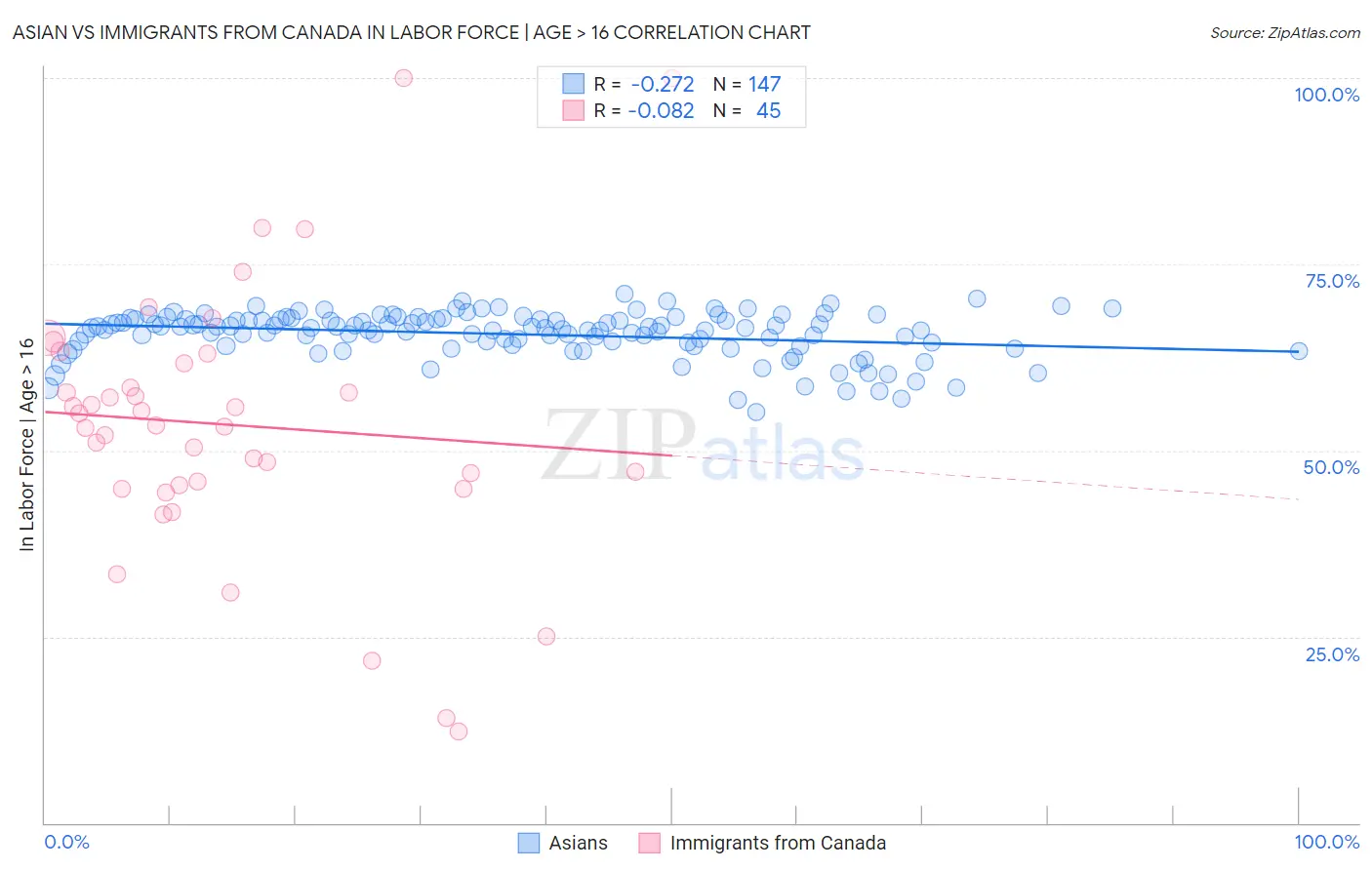 Asian vs Immigrants from Canada In Labor Force | Age > 16