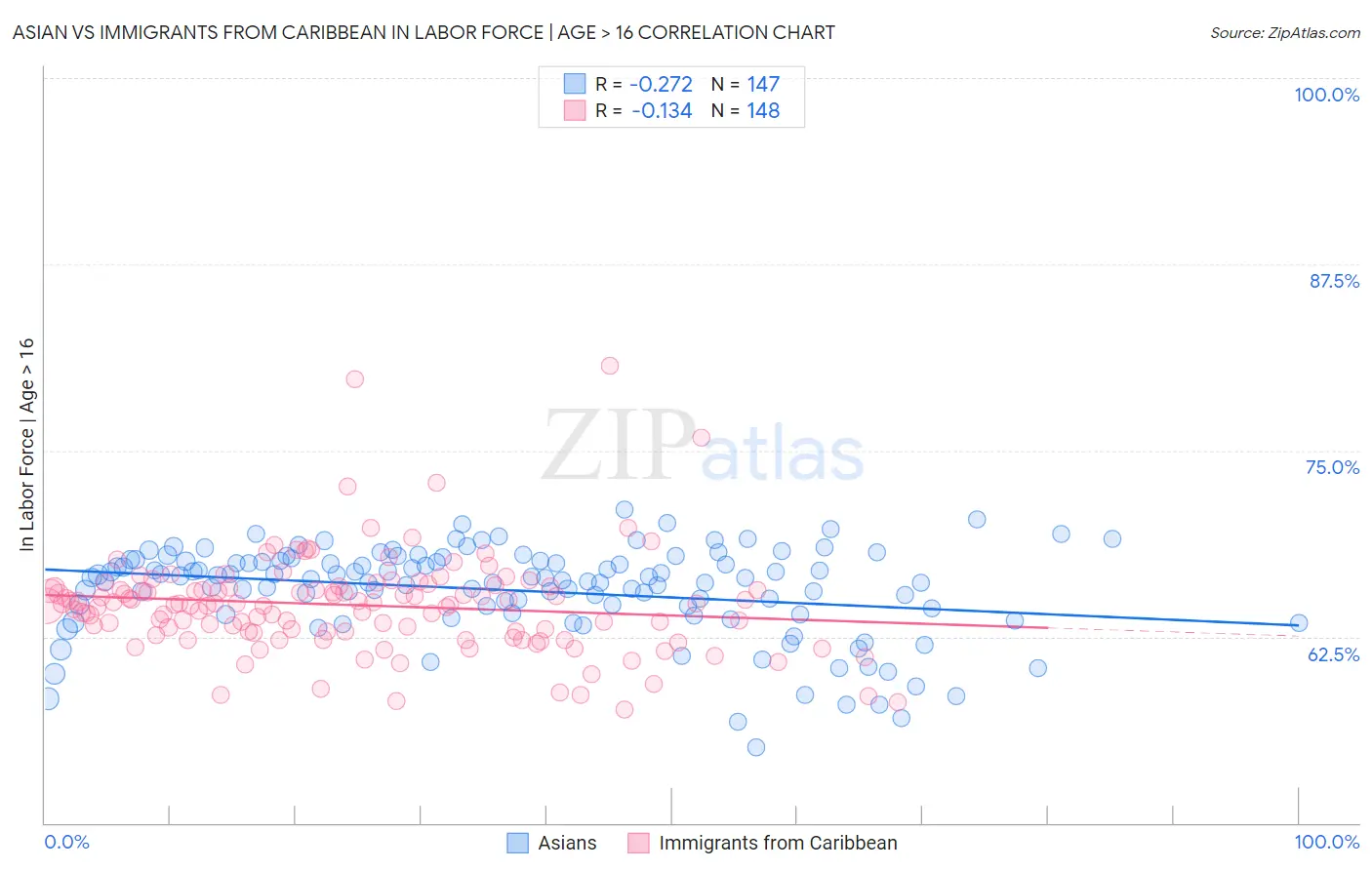 Asian vs Immigrants from Caribbean In Labor Force | Age > 16