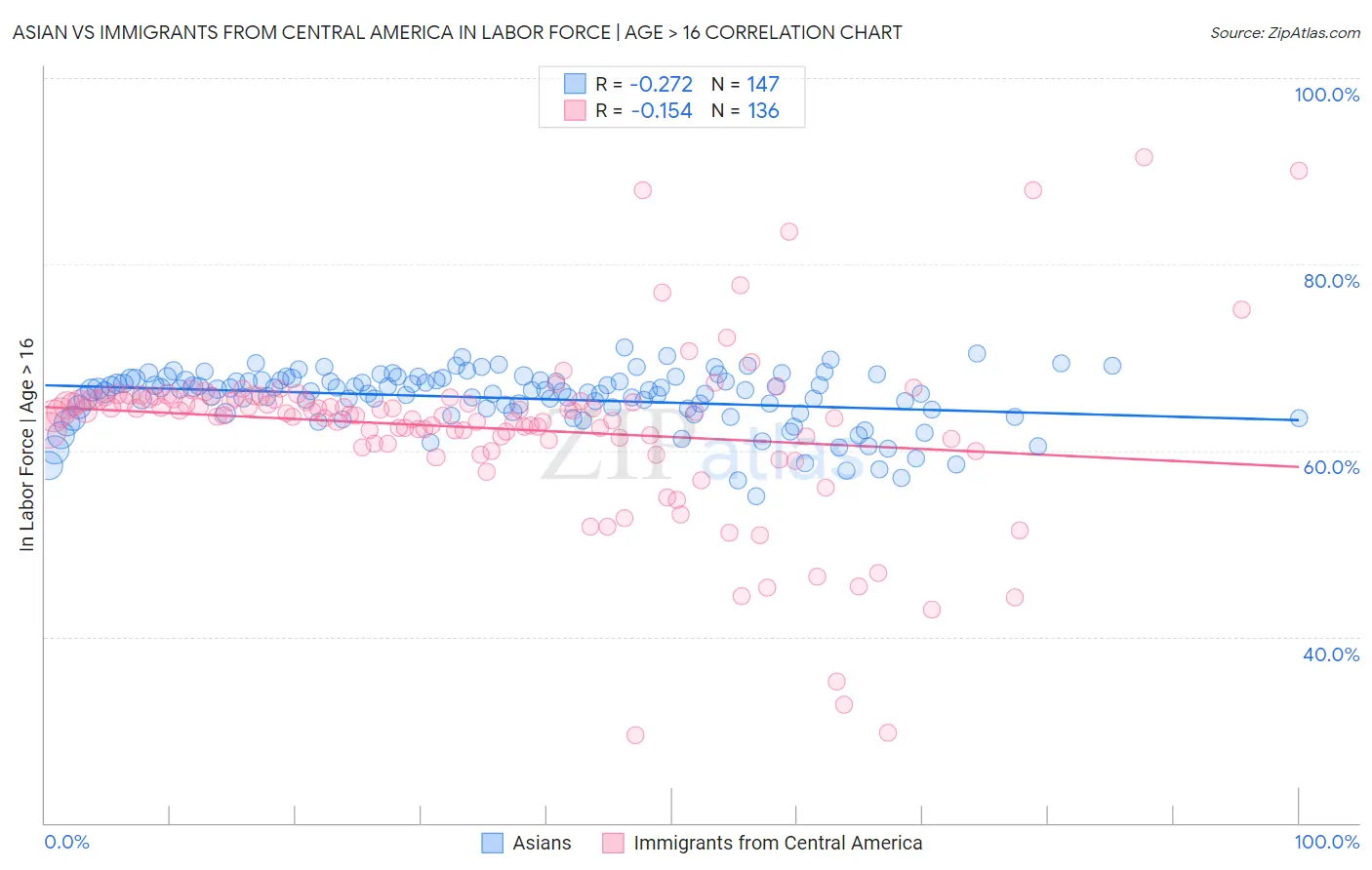 Asian vs Immigrants from Central America In Labor Force | Age > 16