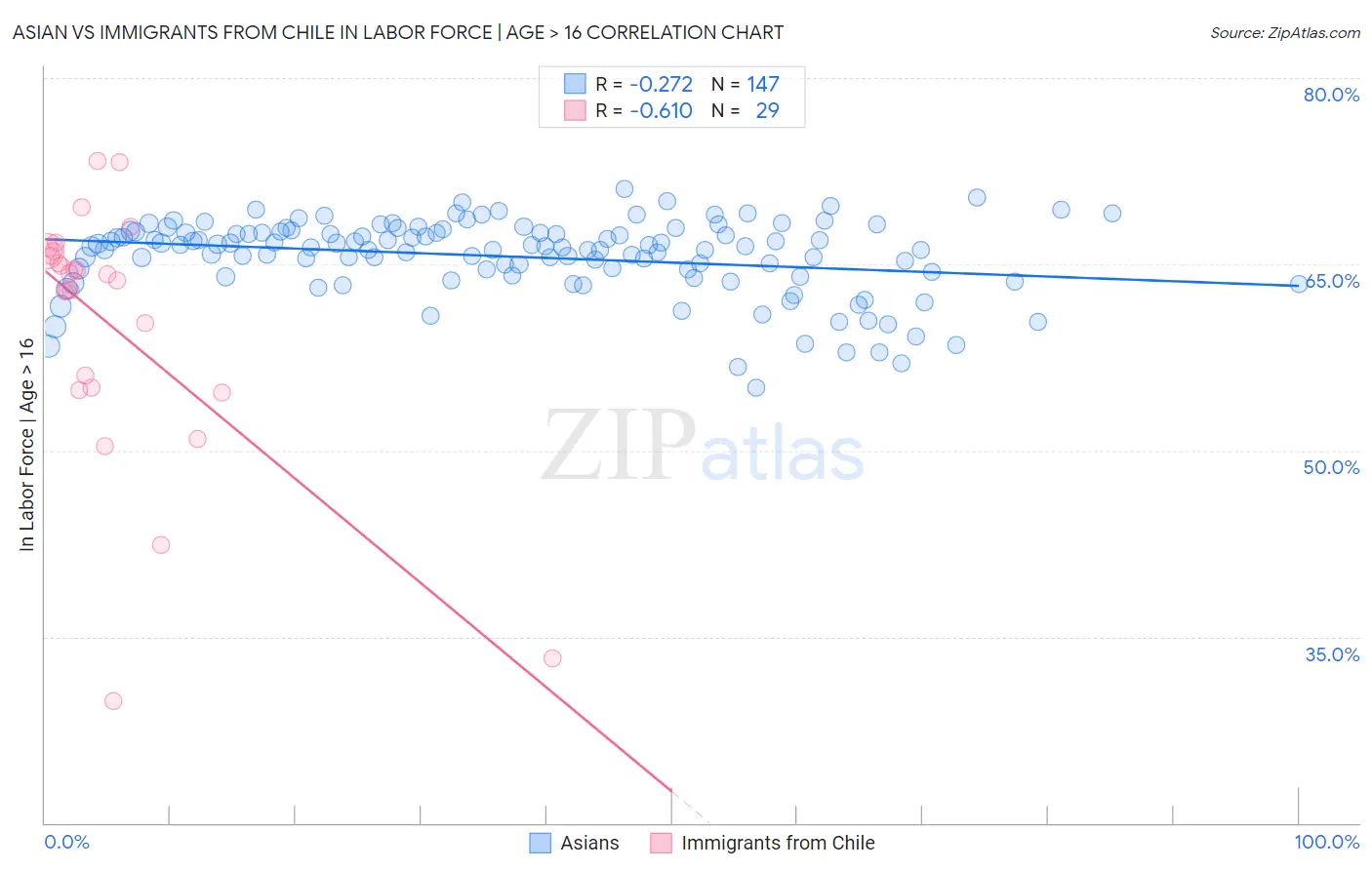 Asian vs Immigrants from Chile In Labor Force | Age > 16