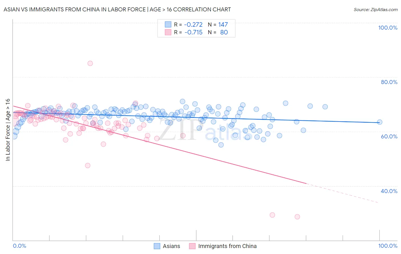 Asian vs Immigrants from China In Labor Force | Age > 16