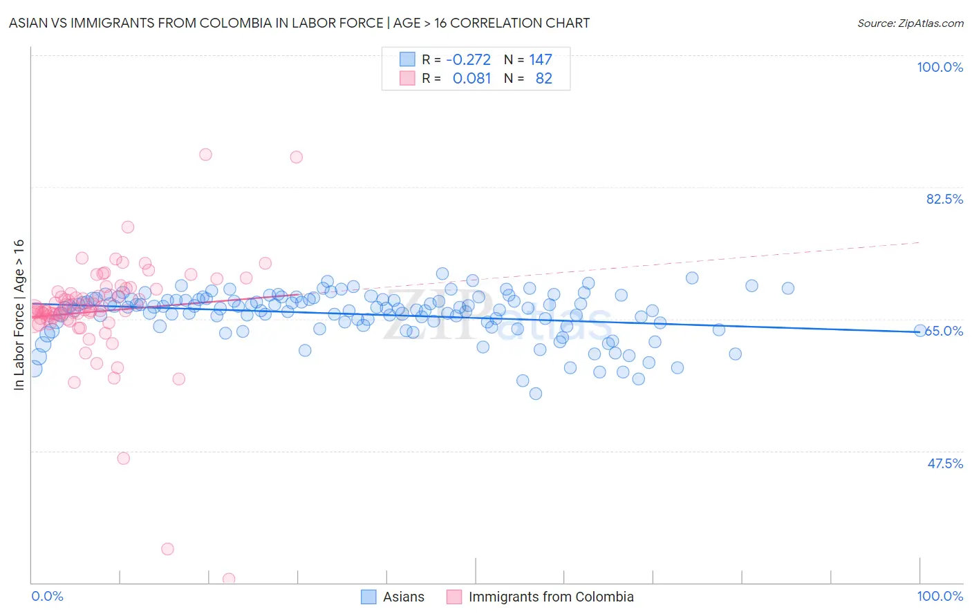 Asian vs Immigrants from Colombia In Labor Force | Age > 16