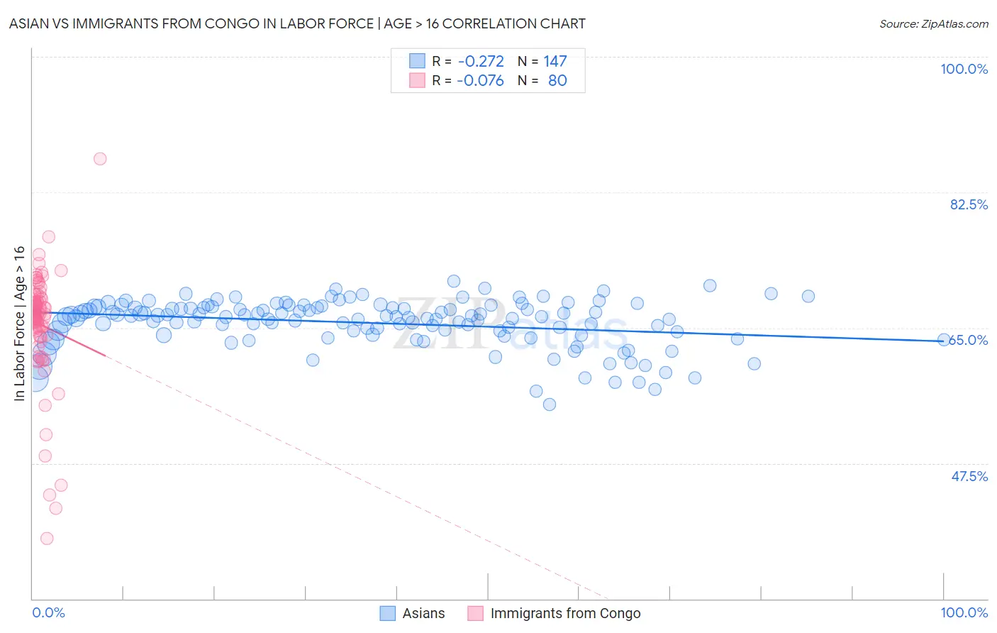 Asian vs Immigrants from Congo In Labor Force | Age > 16