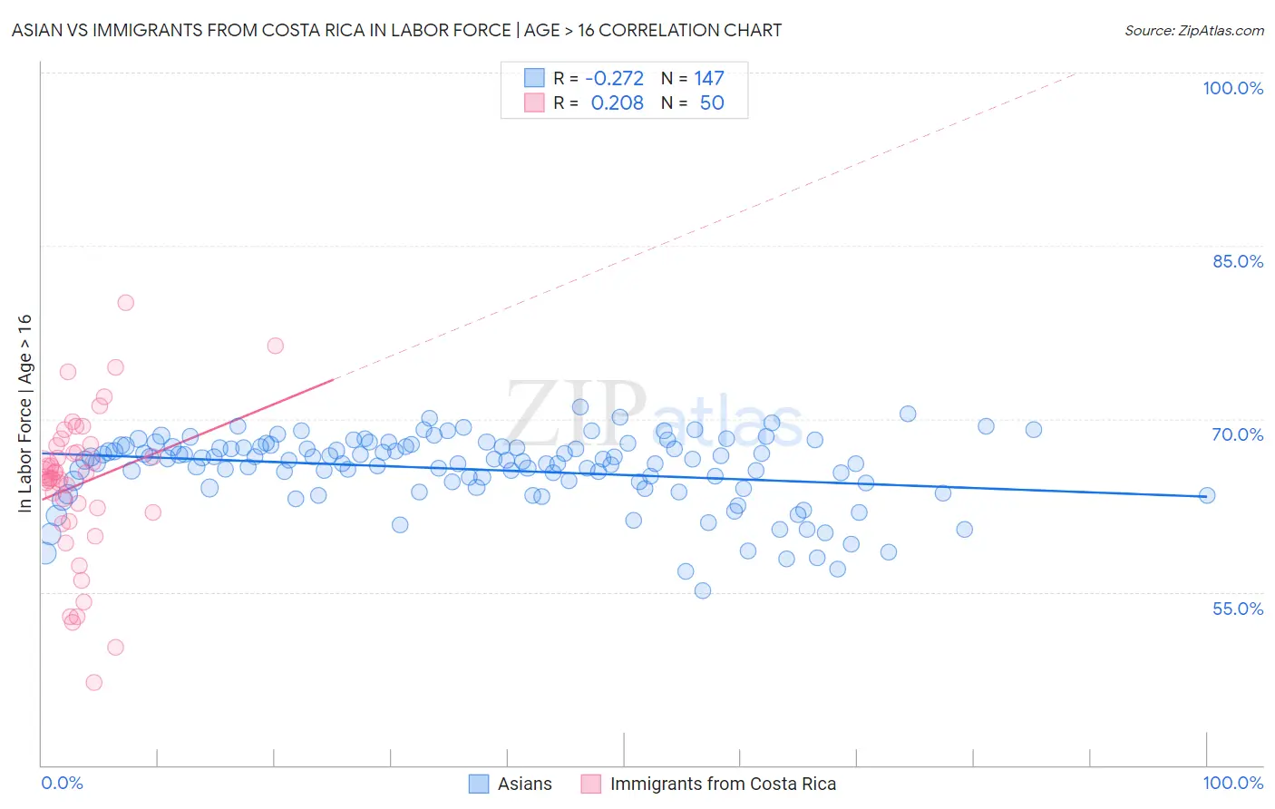 Asian vs Immigrants from Costa Rica In Labor Force | Age > 16