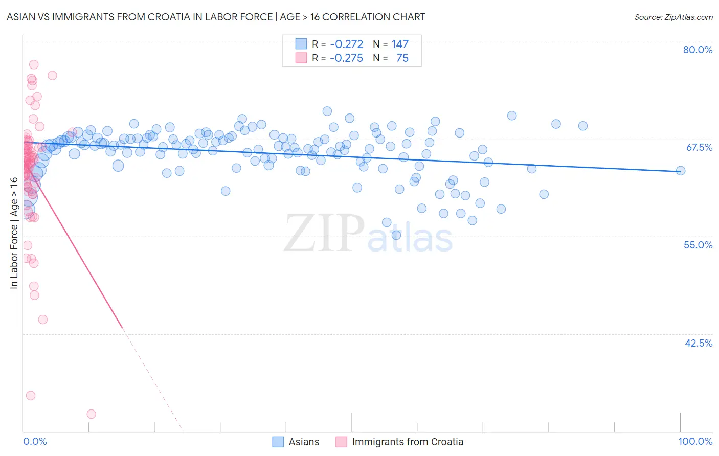 Asian vs Immigrants from Croatia In Labor Force | Age > 16