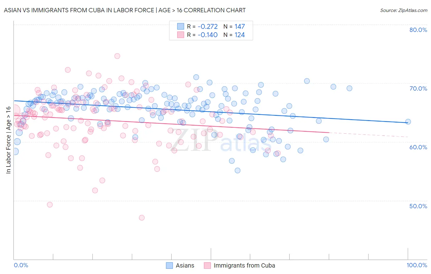 Asian vs Immigrants from Cuba In Labor Force | Age > 16