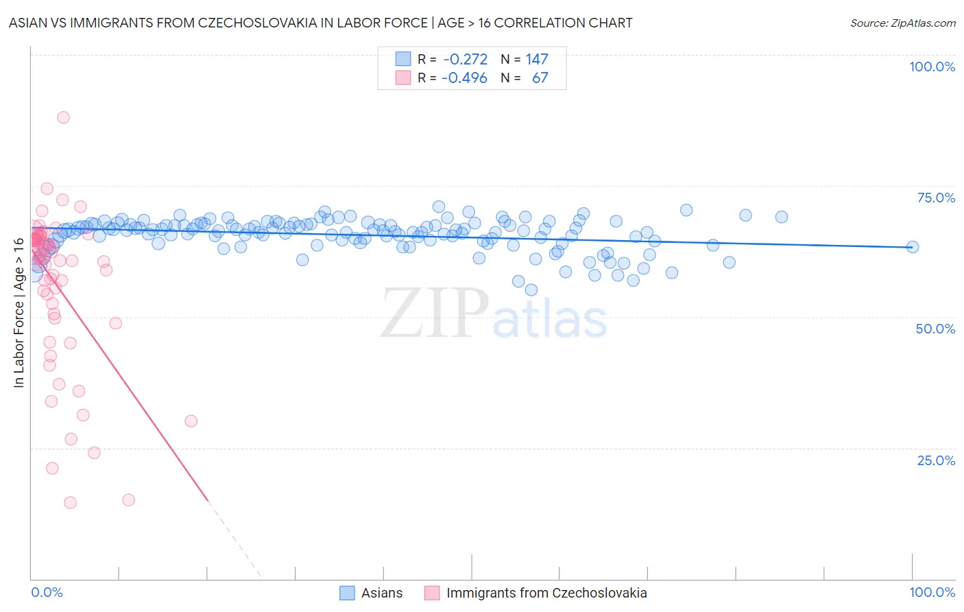 Asian vs Immigrants from Czechoslovakia In Labor Force | Age > 16