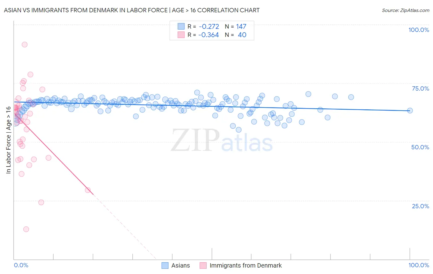 Asian vs Immigrants from Denmark In Labor Force | Age > 16