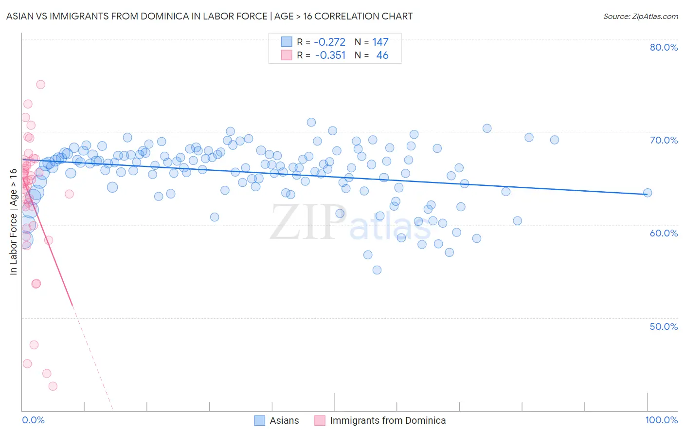 Asian vs Immigrants from Dominica In Labor Force | Age > 16