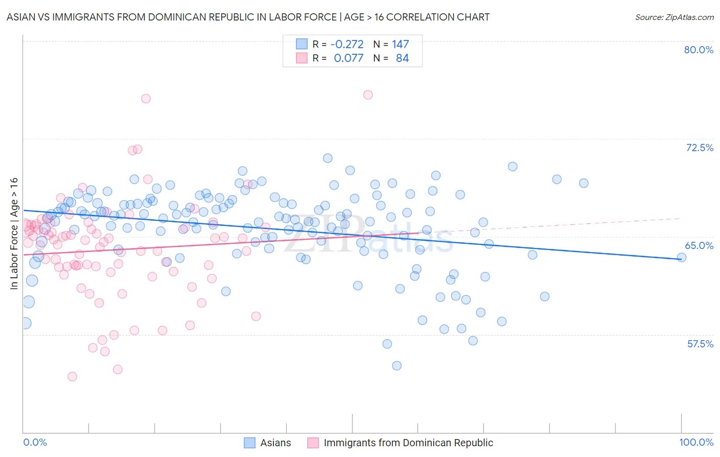 Asian vs Immigrants from Dominican Republic In Labor Force | Age > 16