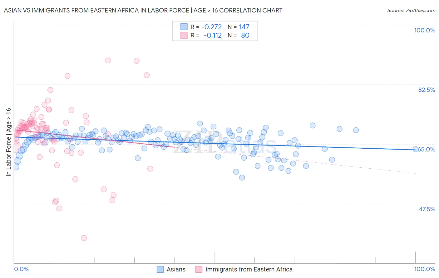 Asian vs Immigrants from Eastern Africa In Labor Force | Age > 16