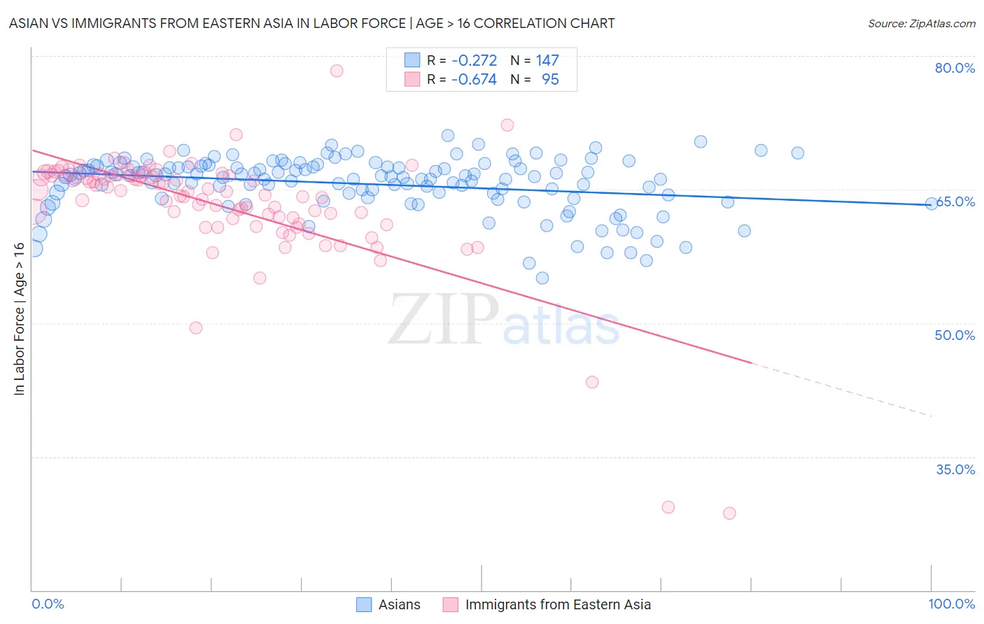 Asian vs Immigrants from Eastern Asia In Labor Force | Age > 16