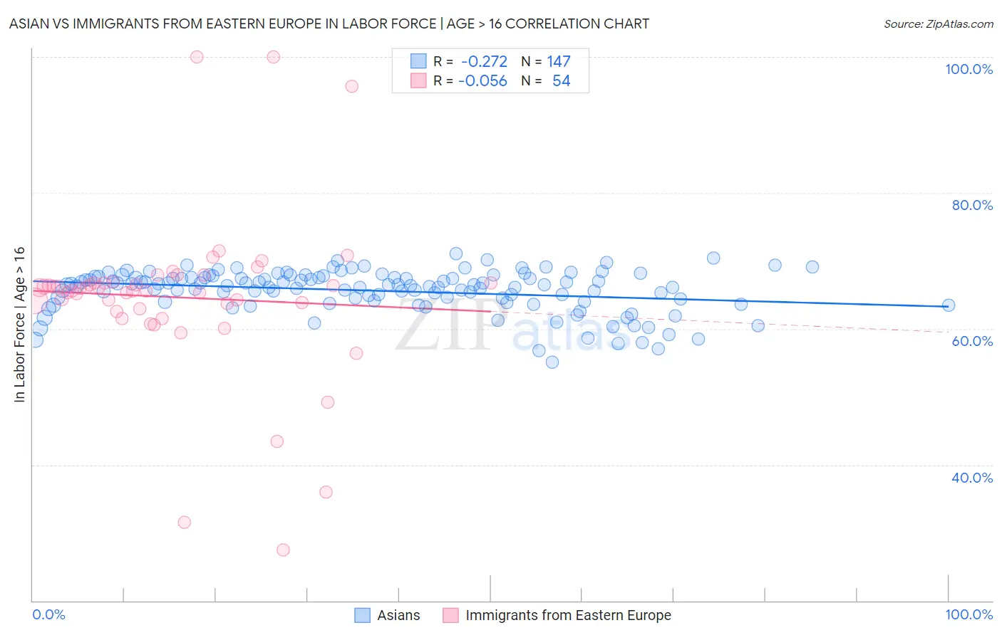 Asian vs Immigrants from Eastern Europe In Labor Force | Age > 16