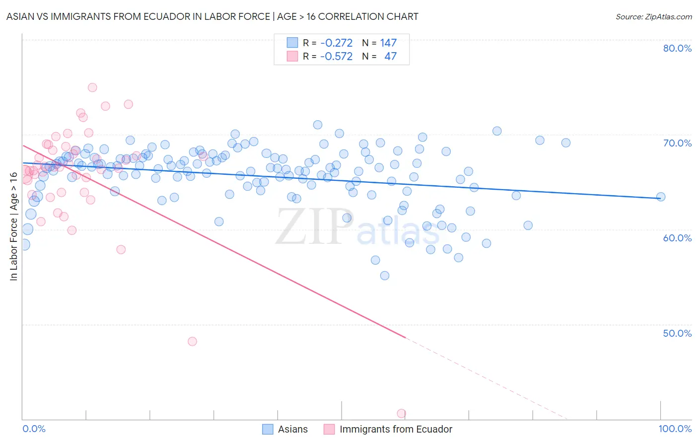 Asian vs Immigrants from Ecuador In Labor Force | Age > 16