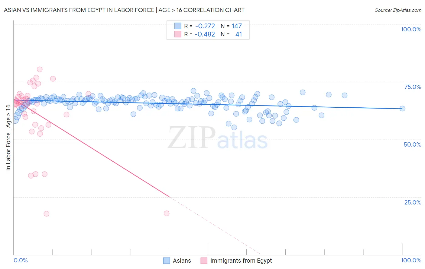 Asian vs Immigrants from Egypt In Labor Force | Age > 16