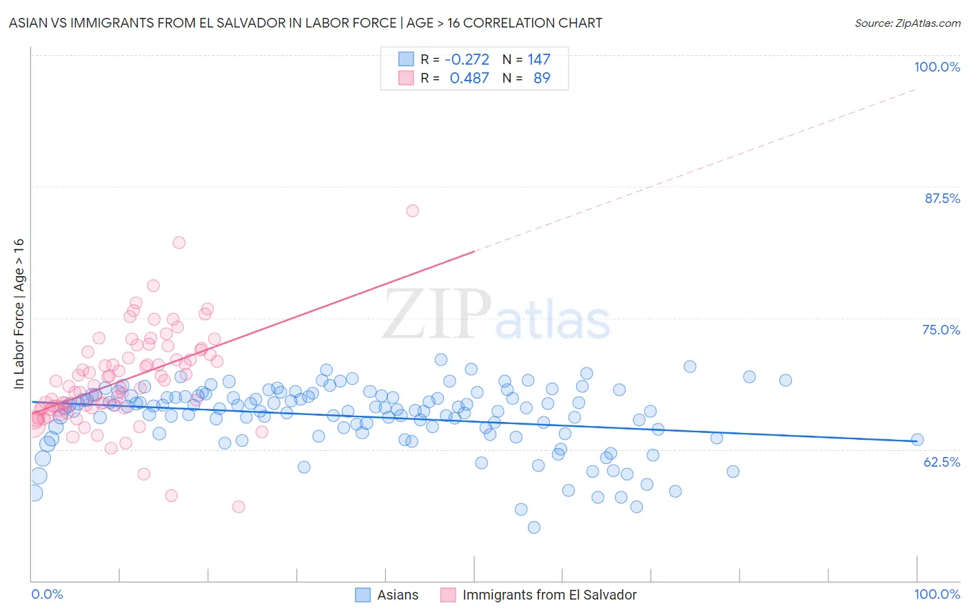 Asian vs Immigrants from El Salvador In Labor Force | Age > 16