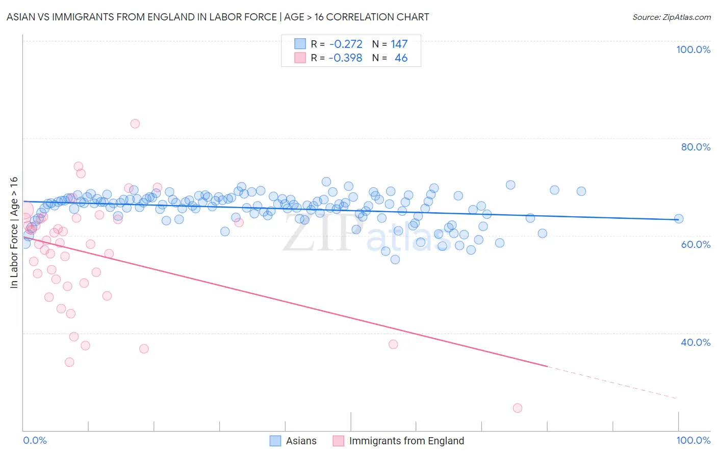 Asian vs Immigrants from England In Labor Force | Age > 16