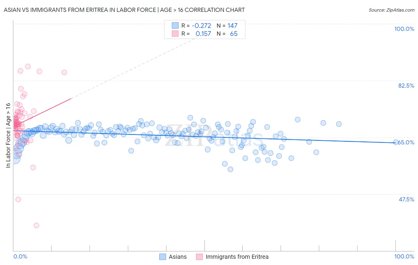 Asian vs Immigrants from Eritrea In Labor Force | Age > 16