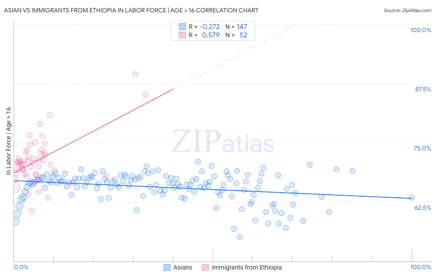 Asian vs Immigrants from Ethiopia In Labor Force | Age > 16