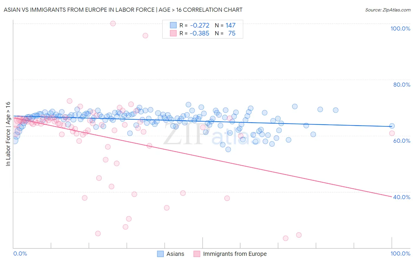 Asian vs Immigrants from Europe In Labor Force | Age > 16