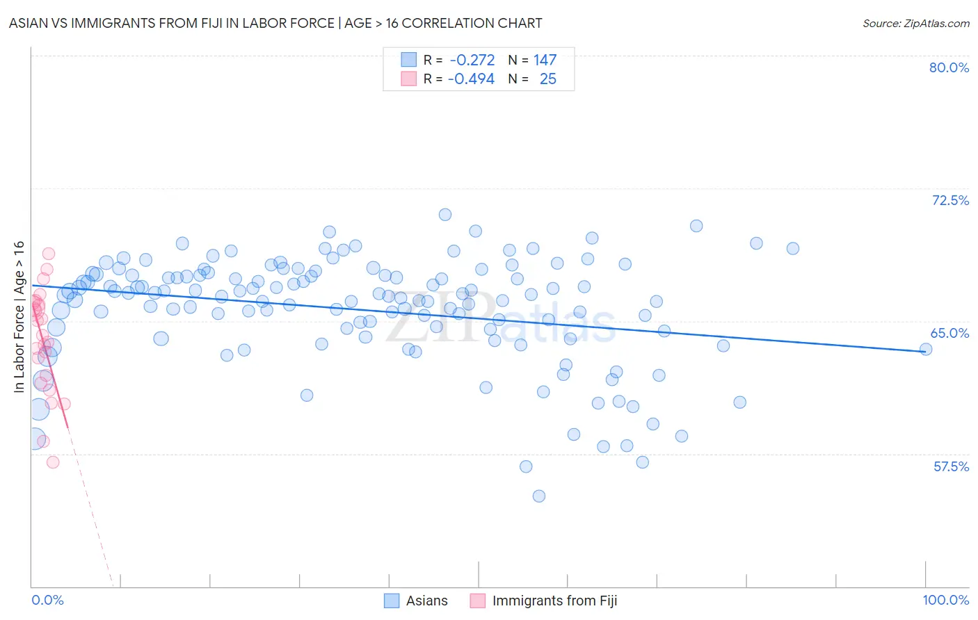 Asian vs Immigrants from Fiji In Labor Force | Age > 16