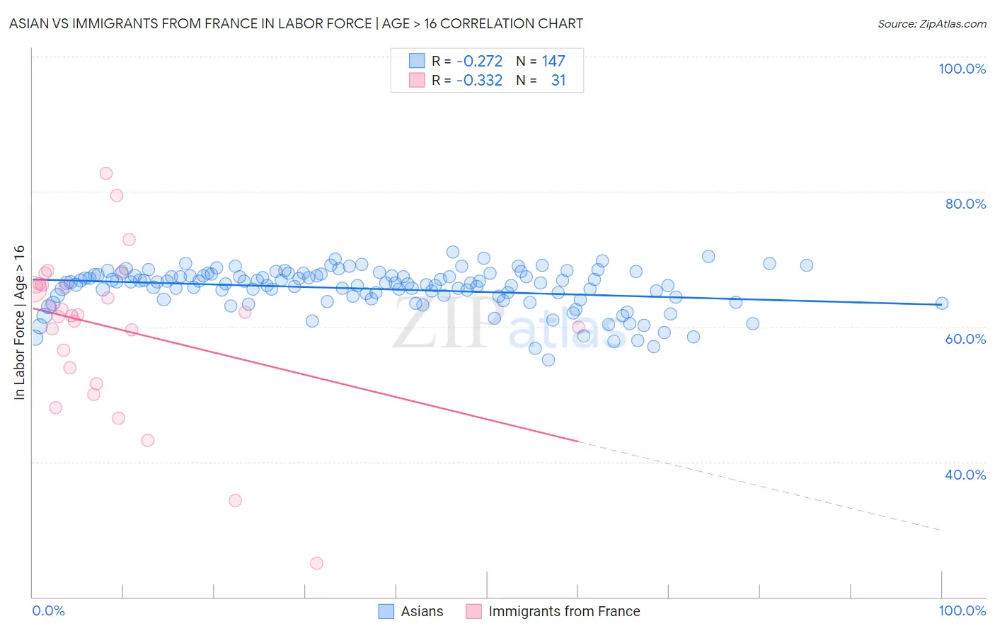 Asian vs Immigrants from France In Labor Force | Age > 16